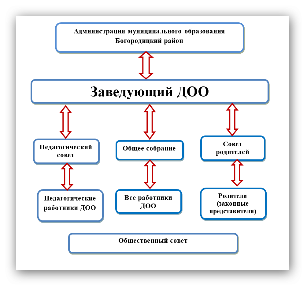 Структура и органы управления образовательной организацией - МДОУ «Детский  сад № 5 КВ»